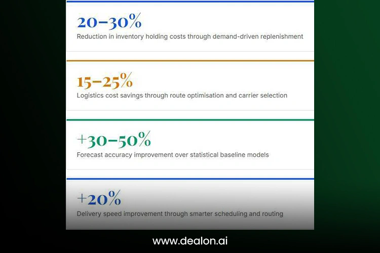 Predictive Analytics in Supply Chain in terms of ROI