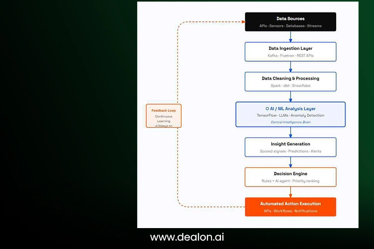 Actionable Intelligence Lifecycle