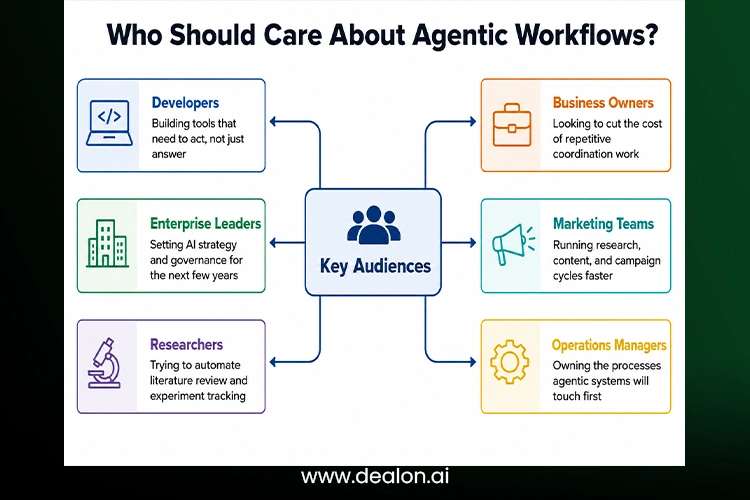 What Are Agentic Workflows