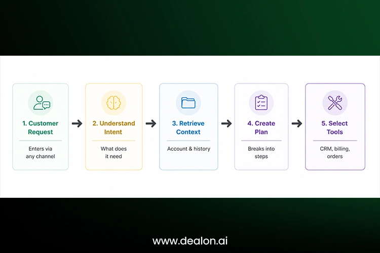 Evolution from chatbots to autonomous customer service