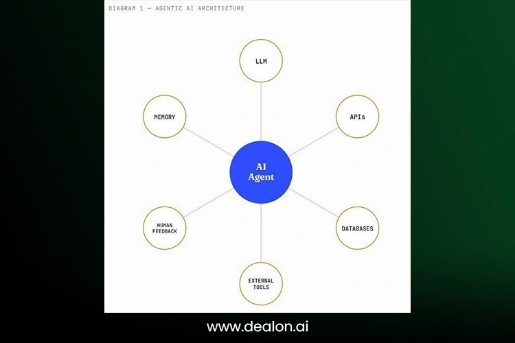 Agentic Automation Systems
