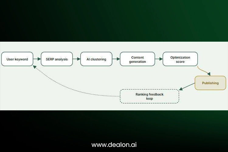 AI SEO workflow engine