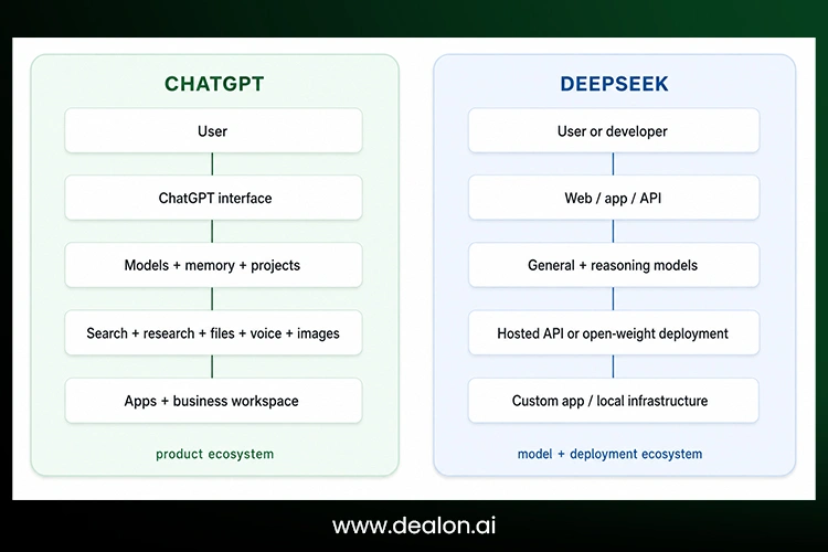 ChatGPT vs DeepSeek ecosystem