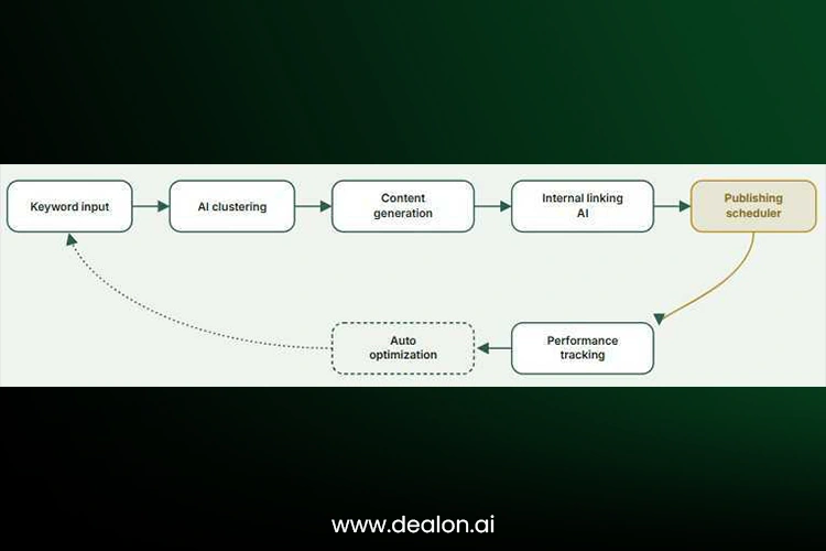 AI SEO automation system