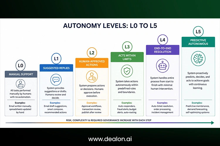 ustomer service autonomy ladder