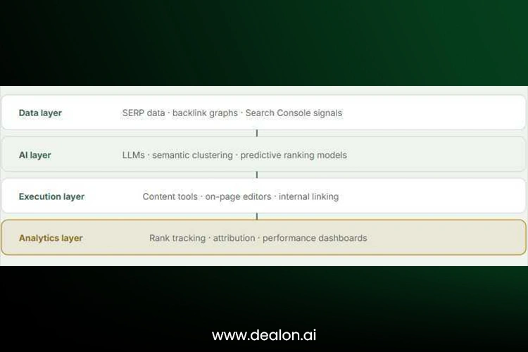AI SEO stack architecture