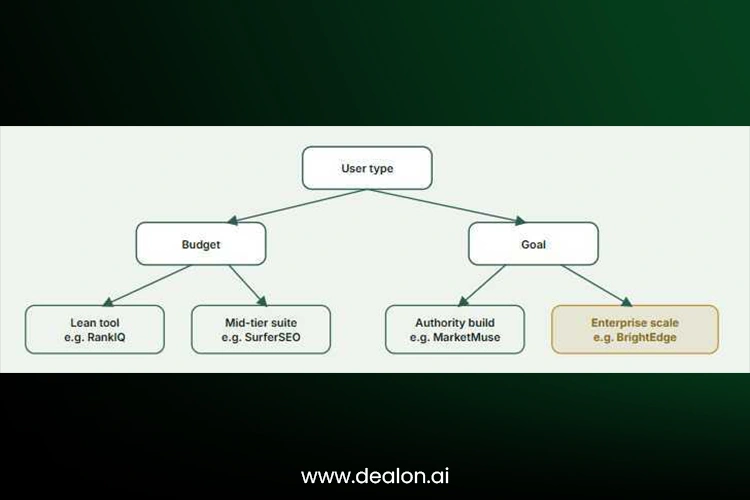 AI SEO Tool selection