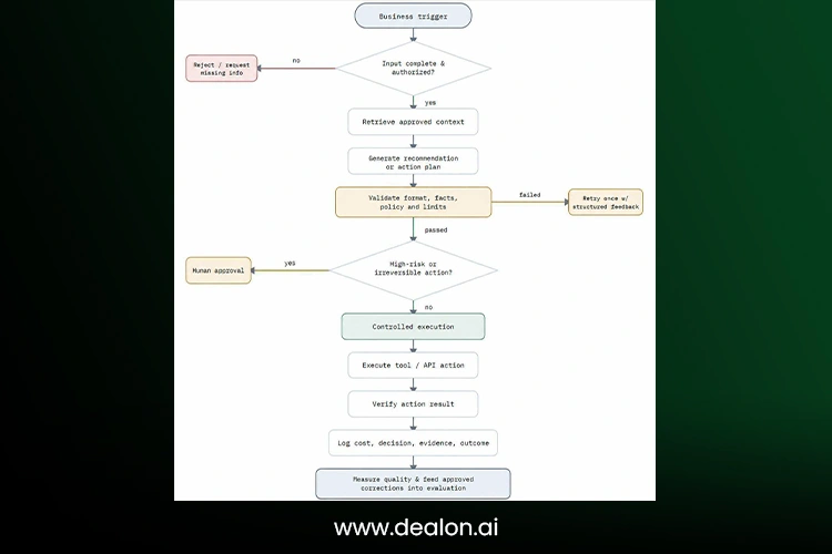 Production Architecture