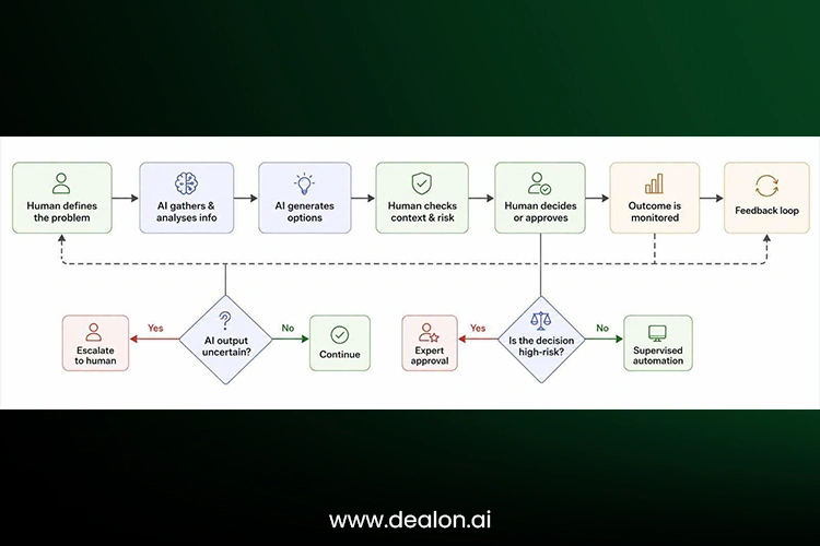 Human-AI Collaborative Decision Process